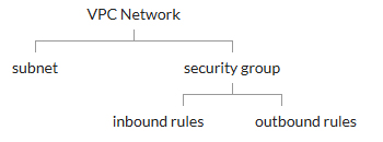 Diagram showing the structure of a VPC Network Diagram showing the structure of a VPC Network