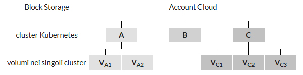 Diagram showing the relationship between individual volumes and their Kubernetes cluster